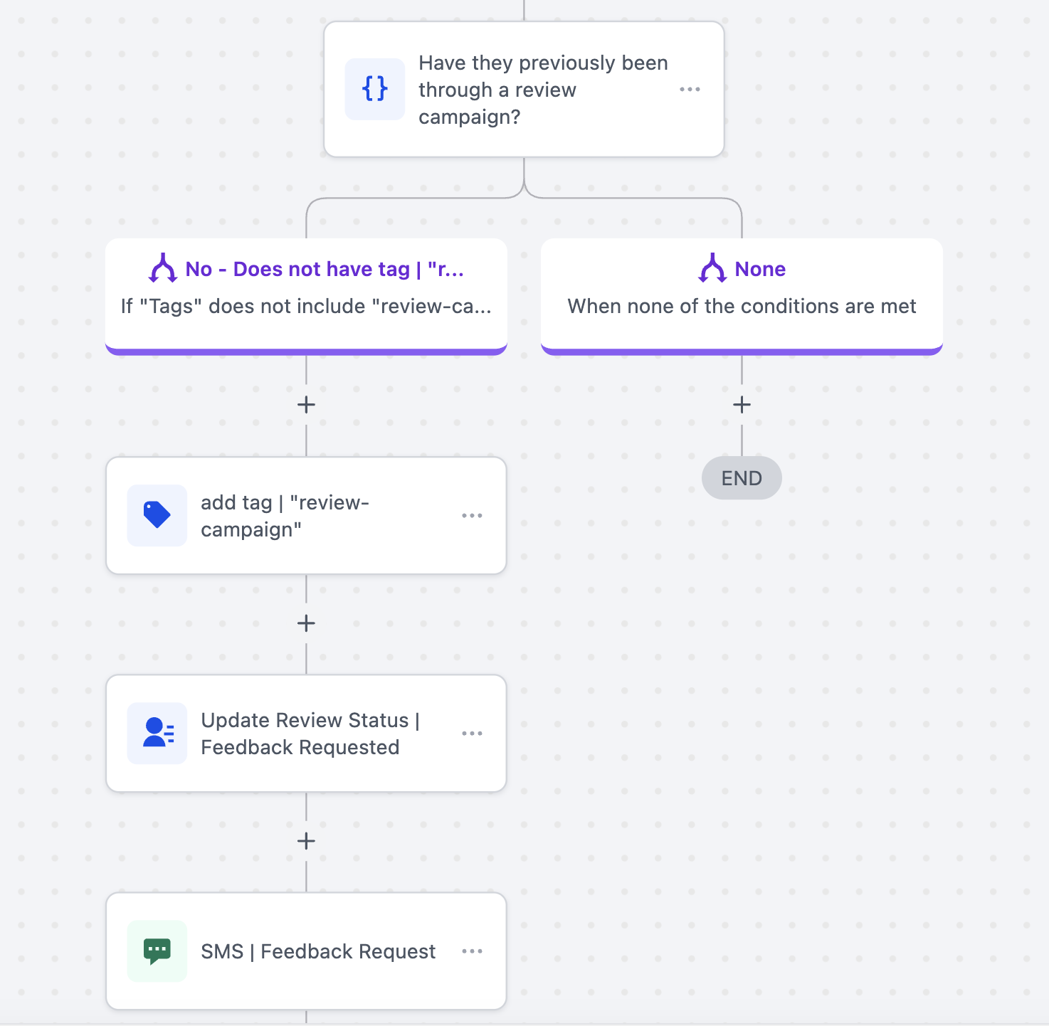 Automated review request workflow showing conditional logic and SMS feedback collection